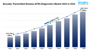 Sexually Transmitted Disease (STD) Diagnostics Market 2024-2032: Industry Growth, Size, Share, Trends and Research Report