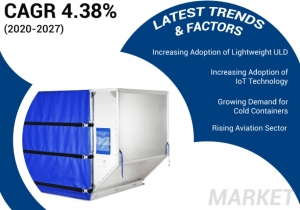 Unit Load Device Market Size, Share, Market Size, Share, and Growth Dynamics Explored by 2032