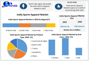 India Sports Apparel Market Forecast: A 16.2% CAGR to 2030