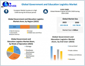 Government and Education Logistics Market: Strategic Growth Opportunities and Forecast to 2030