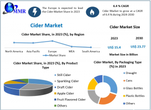 Cider Market Set for Growth with Revenue Forecasted to Reach USD 23.77 Billion by 2030