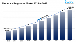 Flavors and Fragrances Market Size, Share, Demand and Forecast 2024-2032