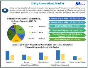 The Rise of Dairy Alternatives: Market Set to Grow to USD 61.49 Billion by 2030