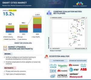 Smart Cities Market to Cross $1,114.4 Billion by 2028