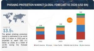 Phishing Protection Market to Expand to $4.1 Billion by 2028