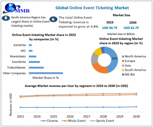 Online Event Ticketing Market Forecasted to Achieve USD 81.75 Billion by 2030 with 4.8% CAGR