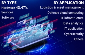 Defense IT Spending Market Size, Share, Insightful Growth and Demand Evaluation by 2032