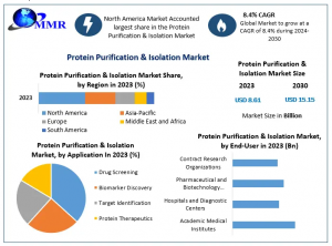 Protein Purification & Isolation Market Dynamics and Growth Projections