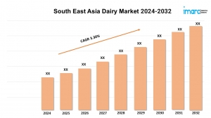 South East Asia Dairy Market Size, Share, Growth and Forecast Report 2024-2032
