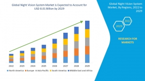 Night Vision System Market Insights | Growth, Trends and Advancements