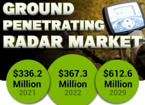Ground Penetrating Radar Market Size, Share, Role in Industry Expansion by 2032