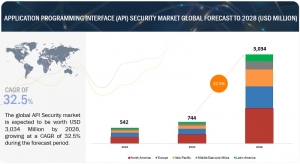 Application Programming Interface Security Industry Projected to Value $3,034 Million by 2028