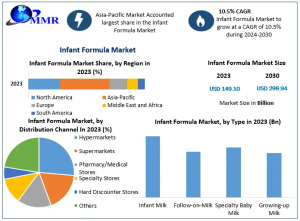 From USD 149.10 billion to USD 299.94 billion infant formula market doubles by 2030