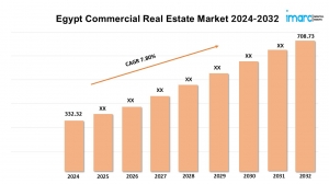 Egypt Commercial Real Estate Market Analysis Report 2024-2032, Growth, Sales, Revenue, Demand and Forecast
