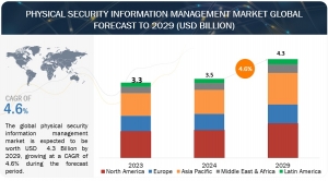 Physical Security Information Management Market Positioned for $4.3 Billion Value by 2029