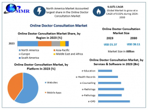 Online Doctor Consultation Market to Grow at a CAGR of 9.02 Percent by 2030