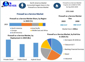 Advancing Cyber Defense Firewall as a Service Industry Forecast to 2030