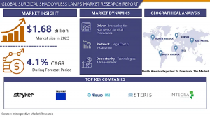 Surgical Shadowless Lamps Market: Emerging Trends, Size, Share to Reach USD 2.41 Billion by 2032