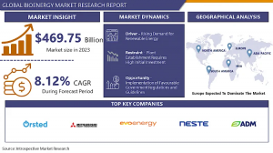 Green Hydrogen Market: Innovation Growing at a CAGR of 39.83% From 2024-2032.