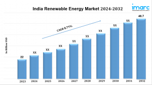 India Renewable Energy Market Outlook, Industry Size, Growth Factors, Investment Opportunity 2024-2032
