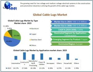 Cable Lugs Market Revenue Expected to Grow at a CAGR of 6.45% Through 2030