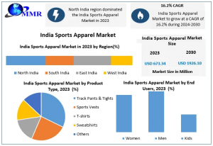 India Sports Apparel Market Forecast: USD 673.34 Million in 2023 to USD 1.93 Billion by 2030