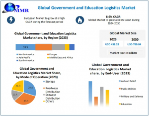 Strong Growth Expected for Government and Education Logistics Market, Projected to Hit USD 780.84 Billion by 2030