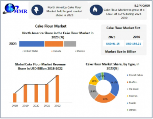 Cake Flour Market Set for Significant Growth, Estimated to Reach US$ 91.15 Billion by 2023