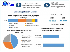 Rising Demand Drives Strain Gauge Sensors Market Growth Through 2030