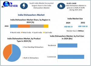 India Dishwashers Market Growth Trends and Projections 2024 to 2032