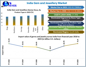India Gem and Jewellery Market Growth Trends and Forecast 2023-2030