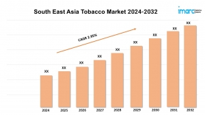 South East Asia Tobacco Market Repo Latest Trends, Size, Industry Overview, Forecast 2024-2032