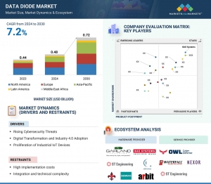 Data Diode Market Outlook: $0.72 Billion by 2030