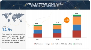 Satellite Communication Industry Revenue to Hit $33.2 Billion by 2029
