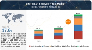 Fintech as a Service Industry Expected to Hit $806.9 Billion by 2029
