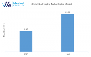 Analyzing the Competitive Strategies in Bio Imaging Technologies