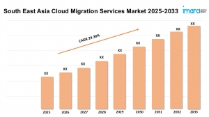South East Asia Cloud Migration Services Market 2024-2032, Industry Growth, Share, Size, Key Players Analysis and Forecast