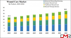 Global Wound Care Market Analysis Business Revenue Forecast Size Leading Competitors And Growth Trends