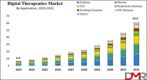 Global Digital Therapeutics Market Analysis: Trends, Innovations, and 2024 Forecast Study