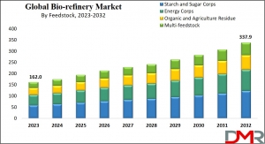 Global CBiorefinery Market : Projections and Growth Opportunities and 2024 Forecast Study