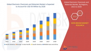 Electronic Chemicals and Materials Market: Industry, Demand, Trends, Opportunities and Forecast 