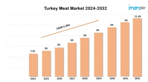 Turkey Meat Market Research Report 2024-2032, Industry Growth, Share, Size and Forecast