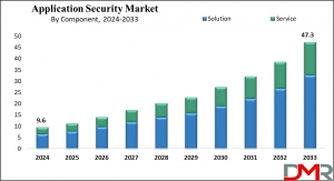 Global Application Security Therapeutics Market Analysis Business Revenue Forecast Size Leading Competitors And Growth Trends