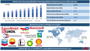Global Mobil Lube Dewaxing (MLDW) Technology Market Analysis: Trends, Innovations, and 2024 Forecast Study