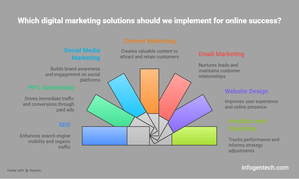 Digital marketing In Delhi ncr