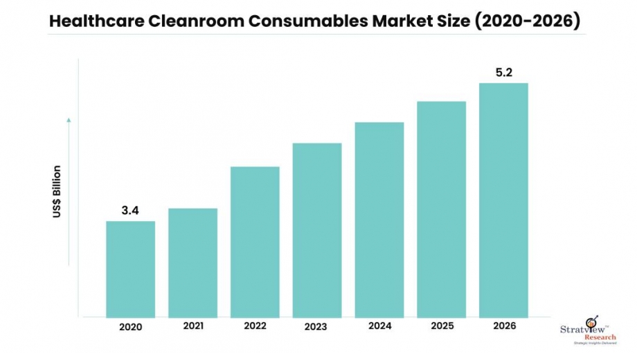 Healthcare Cleanroom Consumables Market Expected to Rise at A High CAGR, Driving Robust Sales and Revenue till 2026