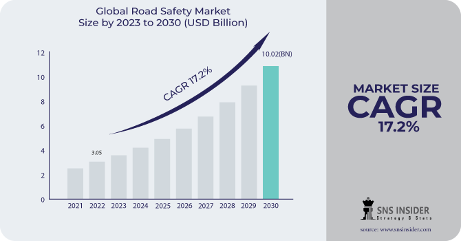 Road Safety Market Size, Share & Industry Trends