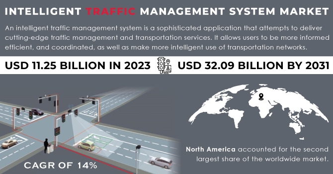 Intelligent Traffic Management System Market: Business Strategies & Forecast