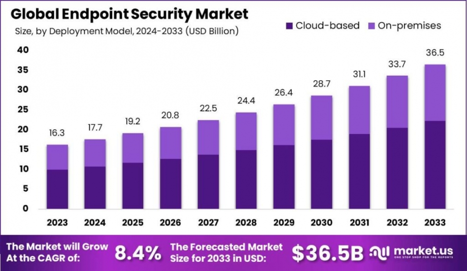 Endpoint Security Market : Mitigating Endpoint Risks