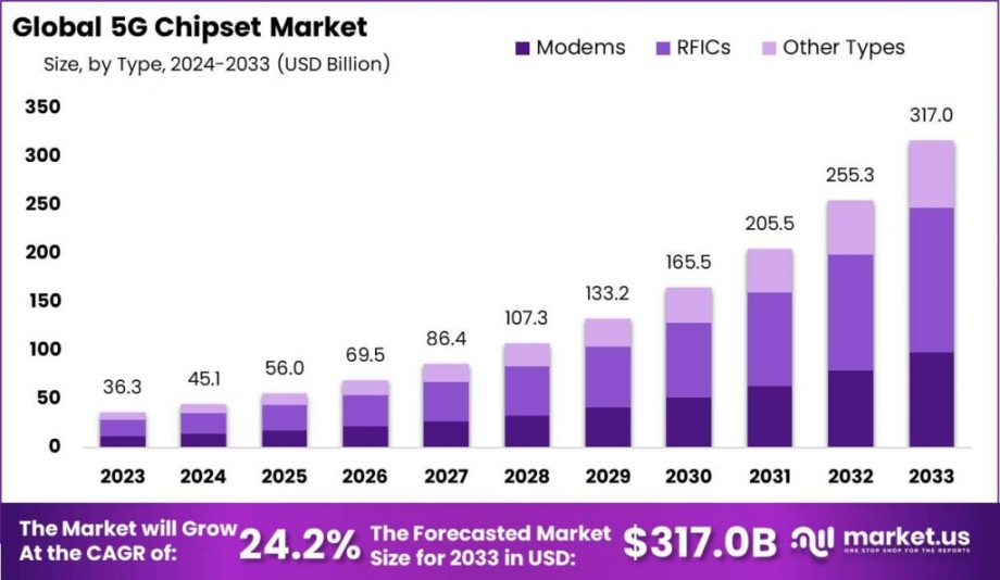 5G Chipset Market : Redefining Mobile Network Performance